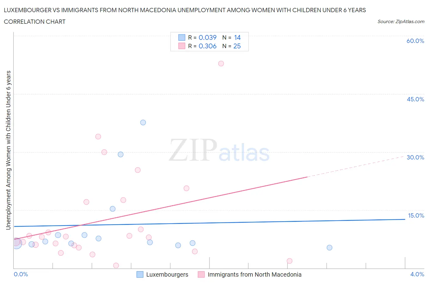 Luxembourger vs Immigrants from North Macedonia Unemployment Among Women with Children Under 6 years