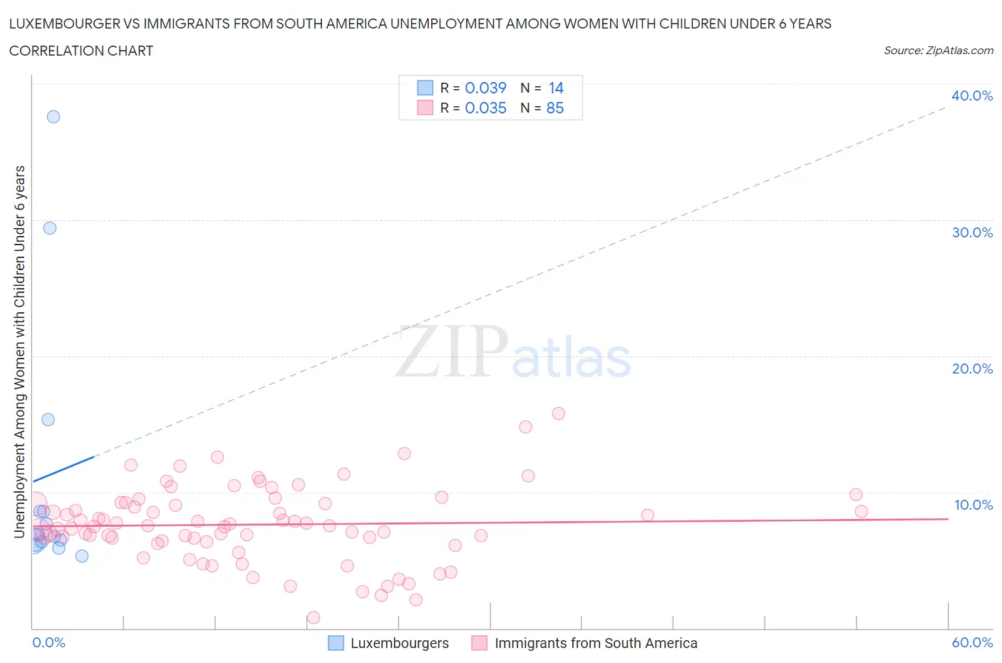 Luxembourger vs Immigrants from South America Unemployment Among Women with Children Under 6 years