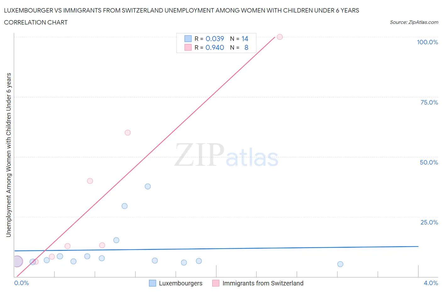 Luxembourger vs Immigrants from Switzerland Unemployment Among Women with Children Under 6 years