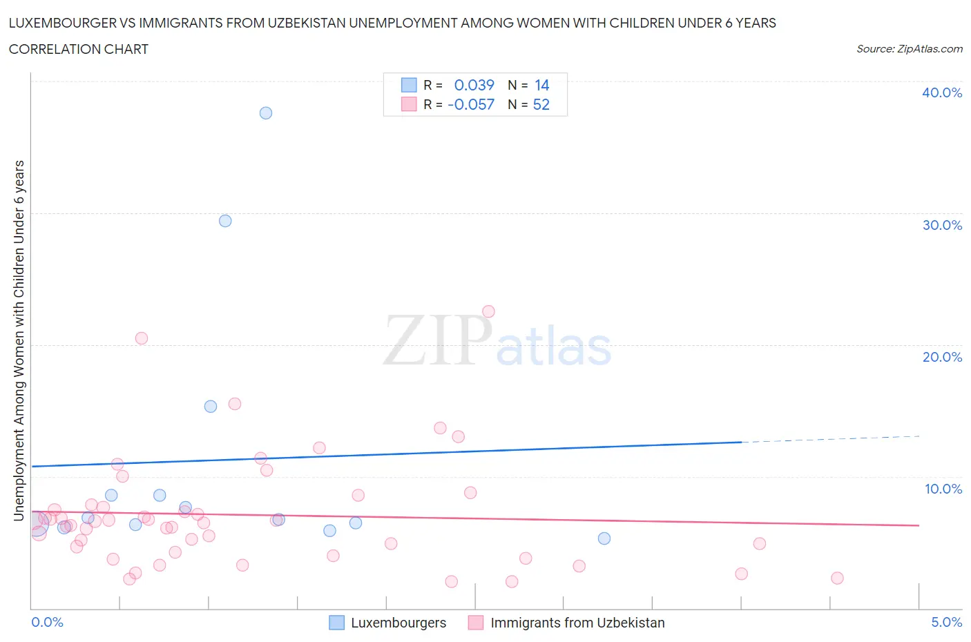 Luxembourger vs Immigrants from Uzbekistan Unemployment Among Women with Children Under 6 years