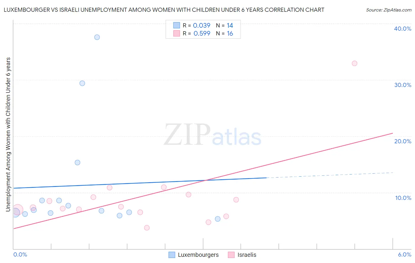 Luxembourger vs Israeli Unemployment Among Women with Children Under 6 years