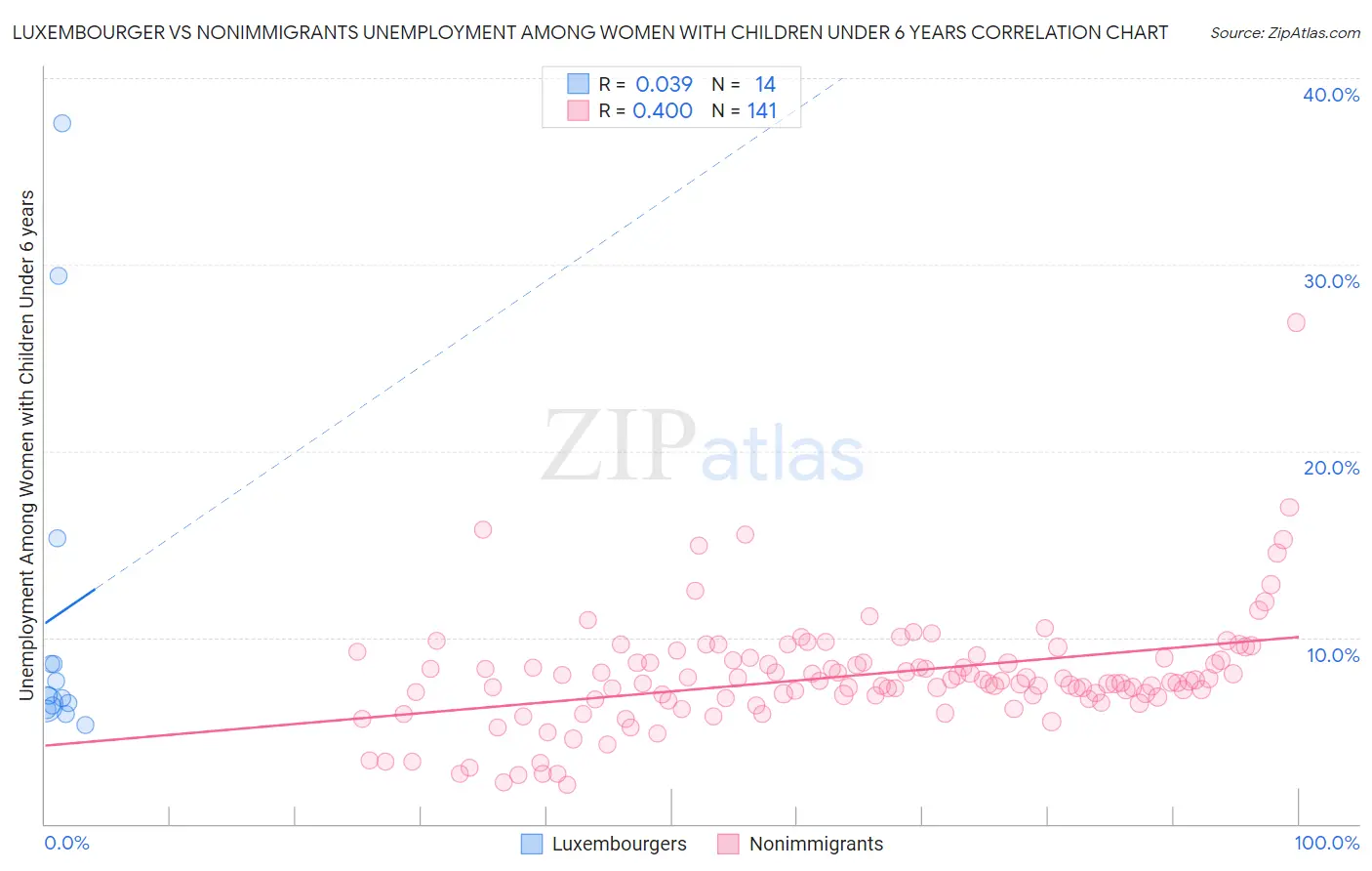 Luxembourger vs Nonimmigrants Unemployment Among Women with Children Under 6 years