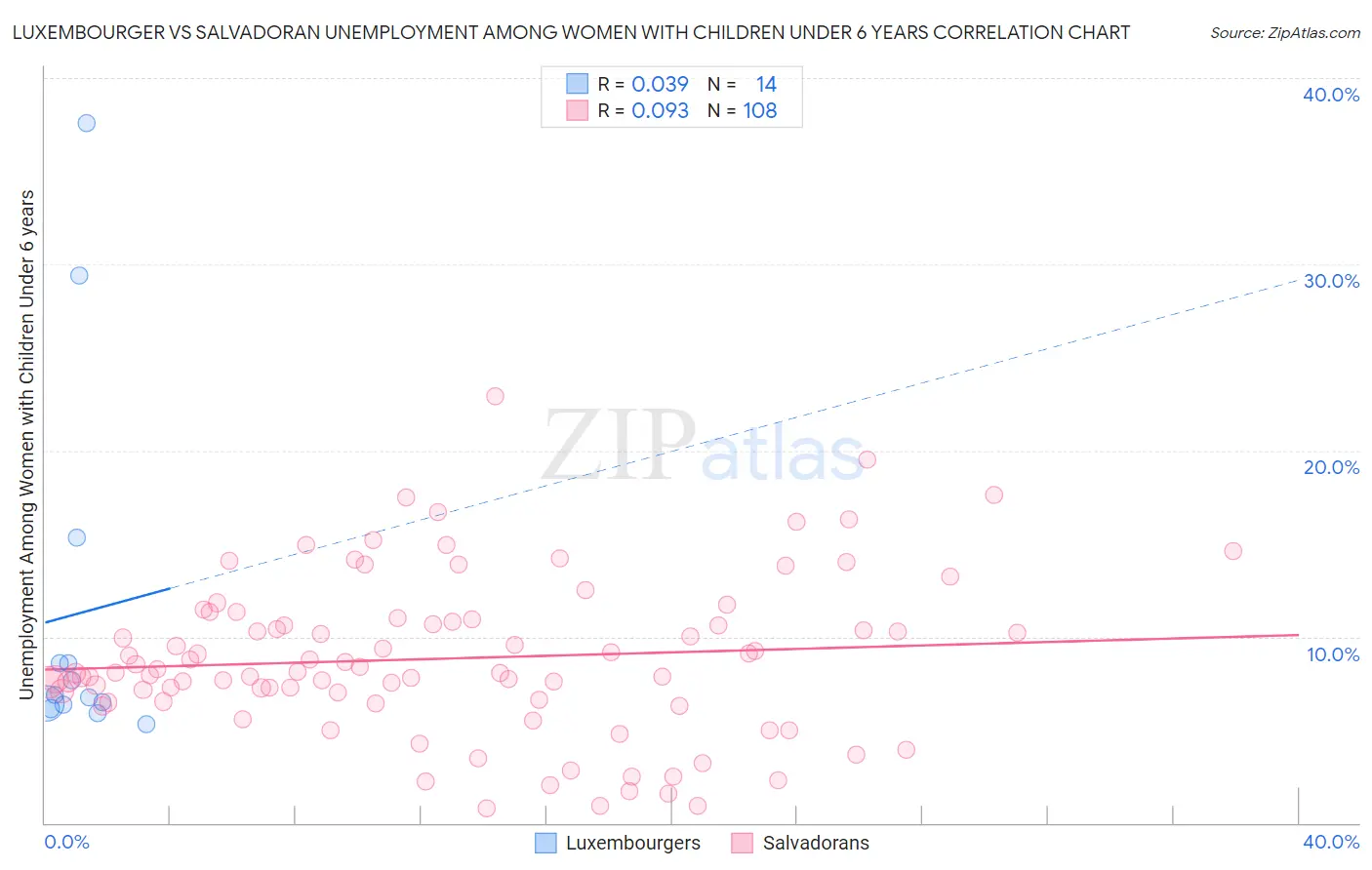 Luxembourger vs Salvadoran Unemployment Among Women with Children Under 6 years