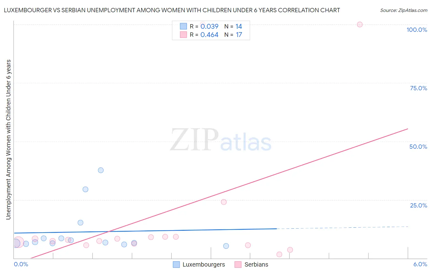 Luxembourger vs Serbian Unemployment Among Women with Children Under 6 years