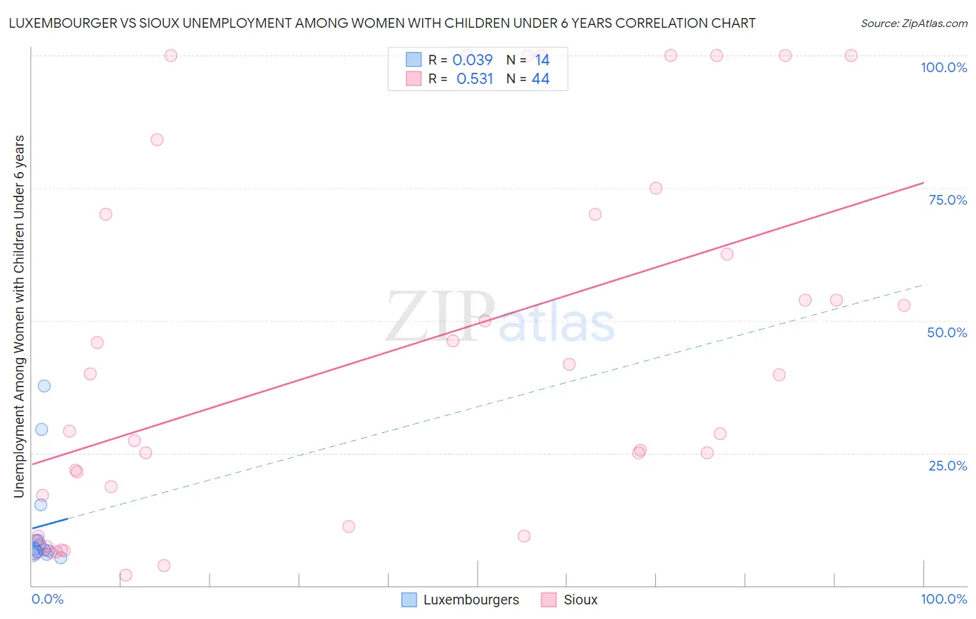 Luxembourger vs Sioux Unemployment Among Women with Children Under 6 years