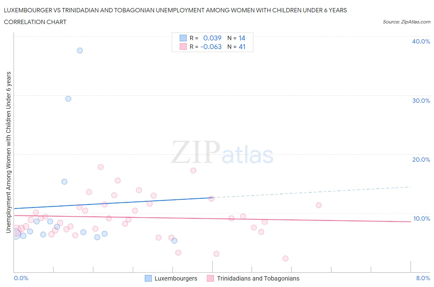 Luxembourger vs Trinidadian and Tobagonian Unemployment Among Women with Children Under 6 years