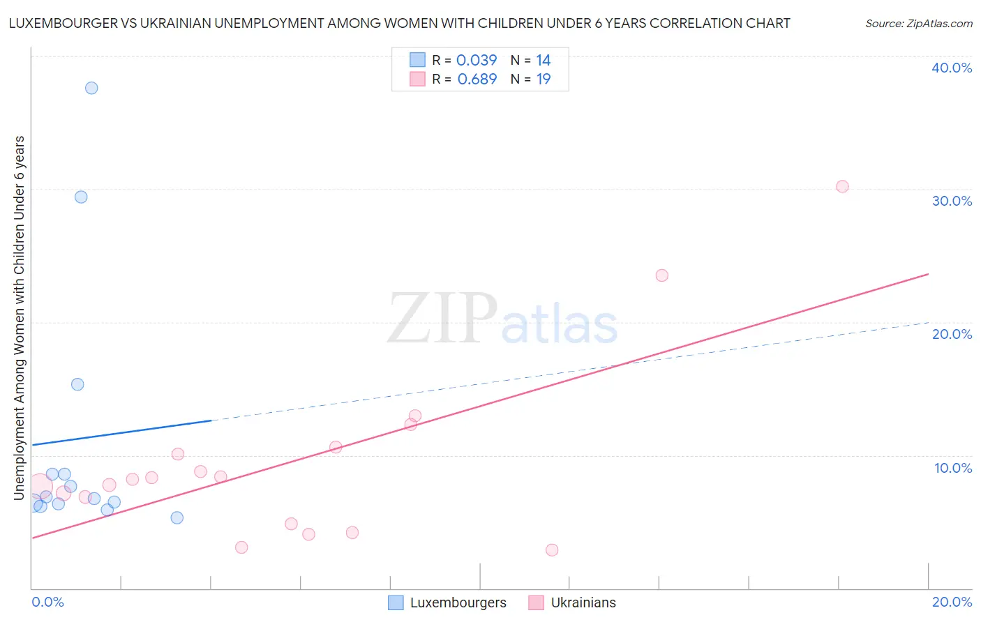 Luxembourger vs Ukrainian Unemployment Among Women with Children Under 6 years