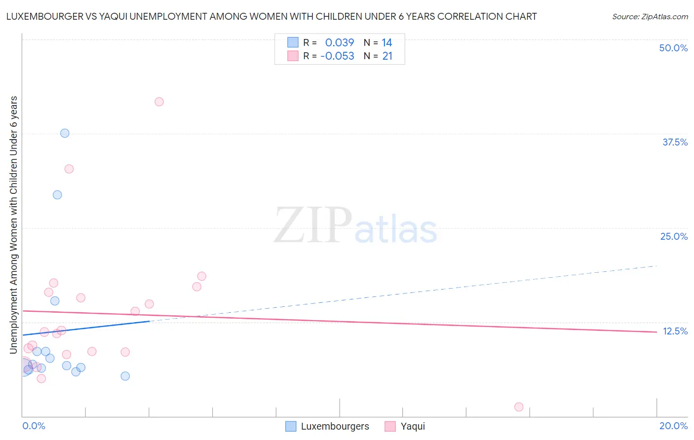 Luxembourger vs Yaqui Unemployment Among Women with Children Under 6 years