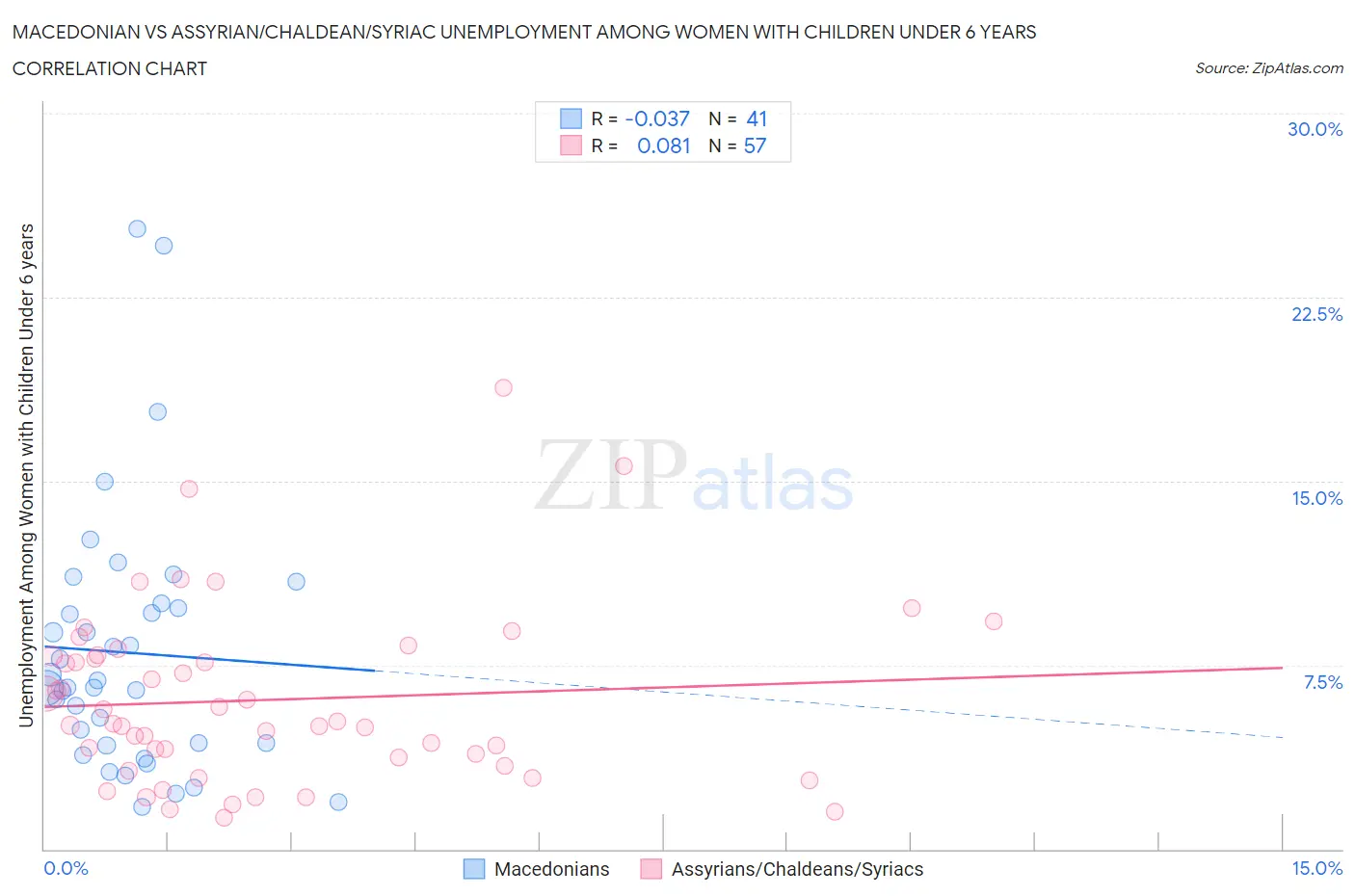 Macedonian vs Assyrian/Chaldean/Syriac Unemployment Among Women with Children Under 6 years