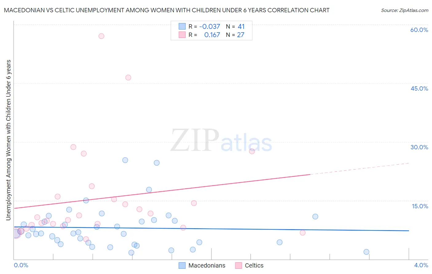 Macedonian vs Celtic Unemployment Among Women with Children Under 6 years