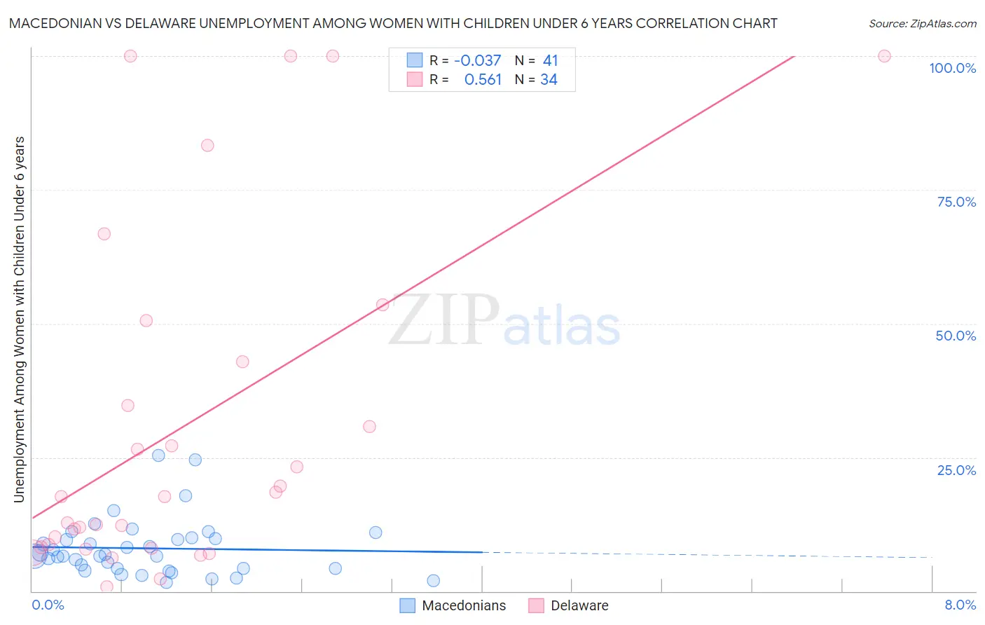 Macedonian vs Delaware Unemployment Among Women with Children Under 6 years