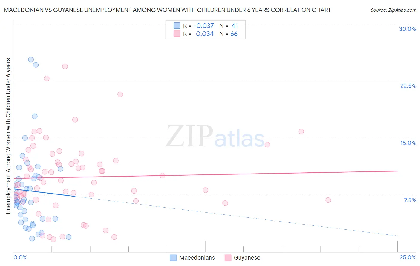 Macedonian vs Guyanese Unemployment Among Women with Children Under 6 years