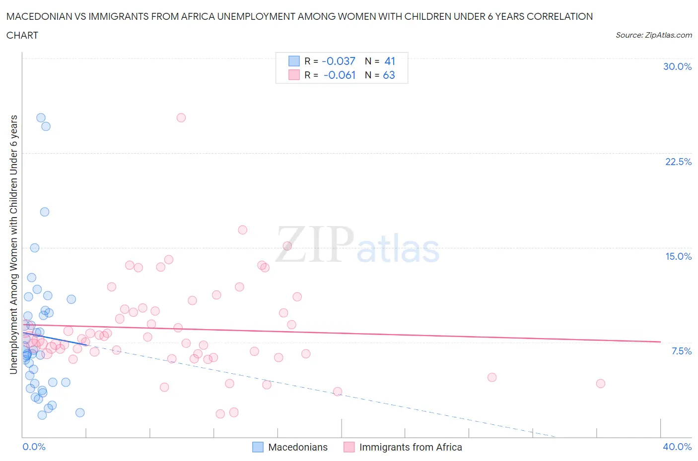 Macedonian vs Immigrants from Africa Unemployment Among Women with Children Under 6 years