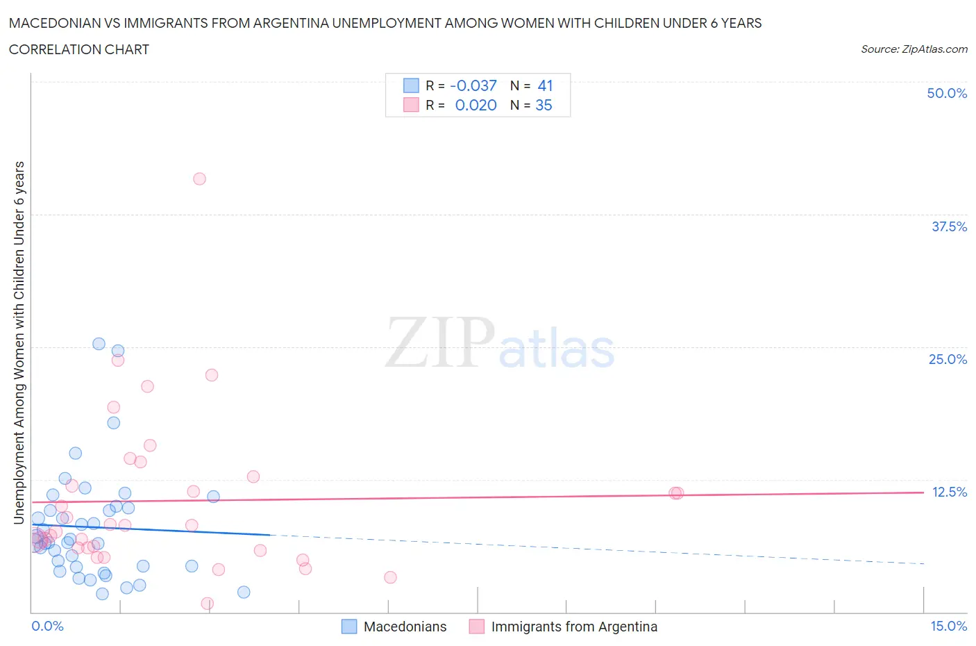 Macedonian vs Immigrants from Argentina Unemployment Among Women with Children Under 6 years