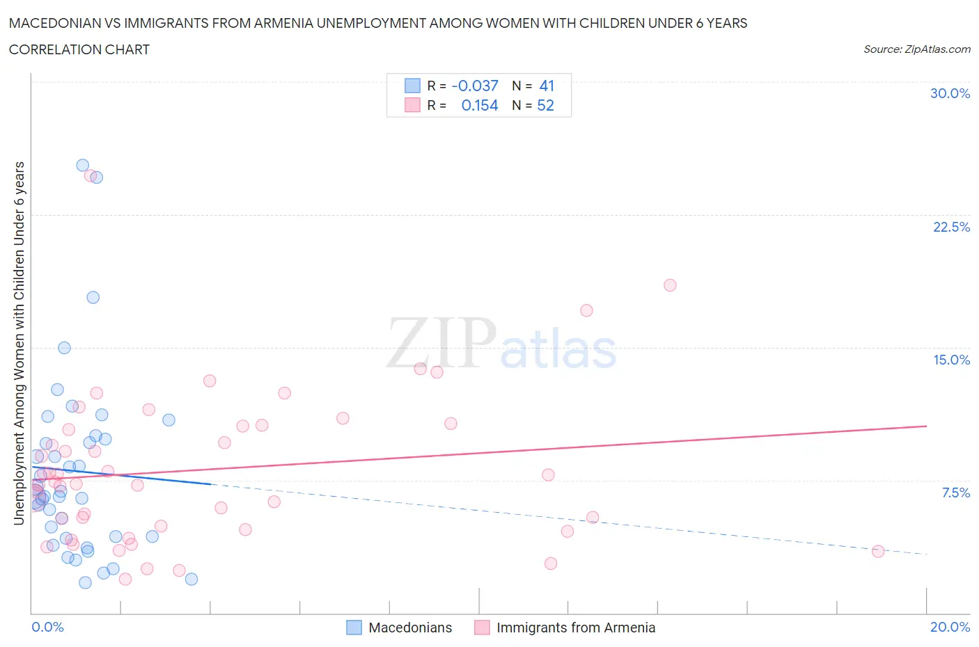 Macedonian vs Immigrants from Armenia Unemployment Among Women with Children Under 6 years