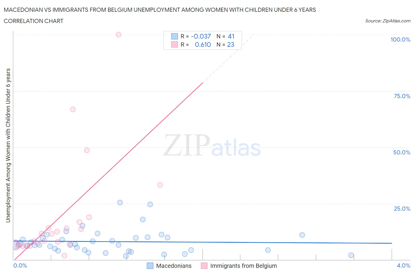 Macedonian vs Immigrants from Belgium Unemployment Among Women with Children Under 6 years