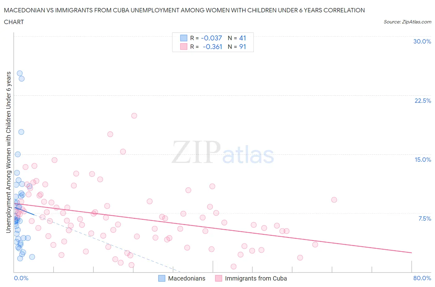 Macedonian vs Immigrants from Cuba Unemployment Among Women with Children Under 6 years