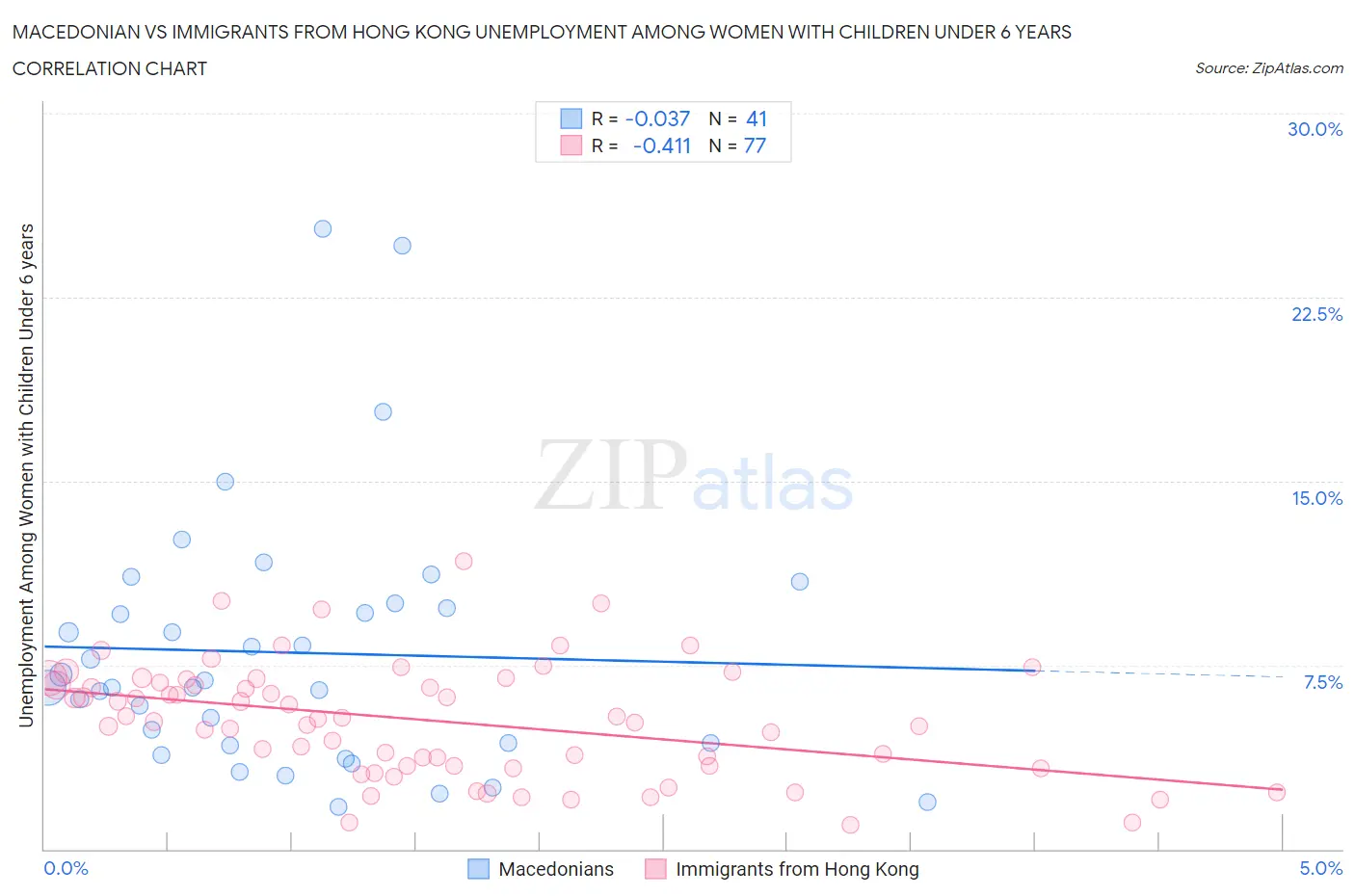 Macedonian vs Immigrants from Hong Kong Unemployment Among Women with Children Under 6 years