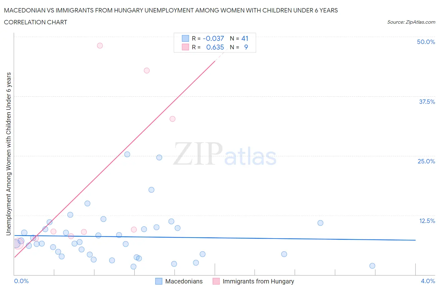 Macedonian vs Immigrants from Hungary Unemployment Among Women with Children Under 6 years