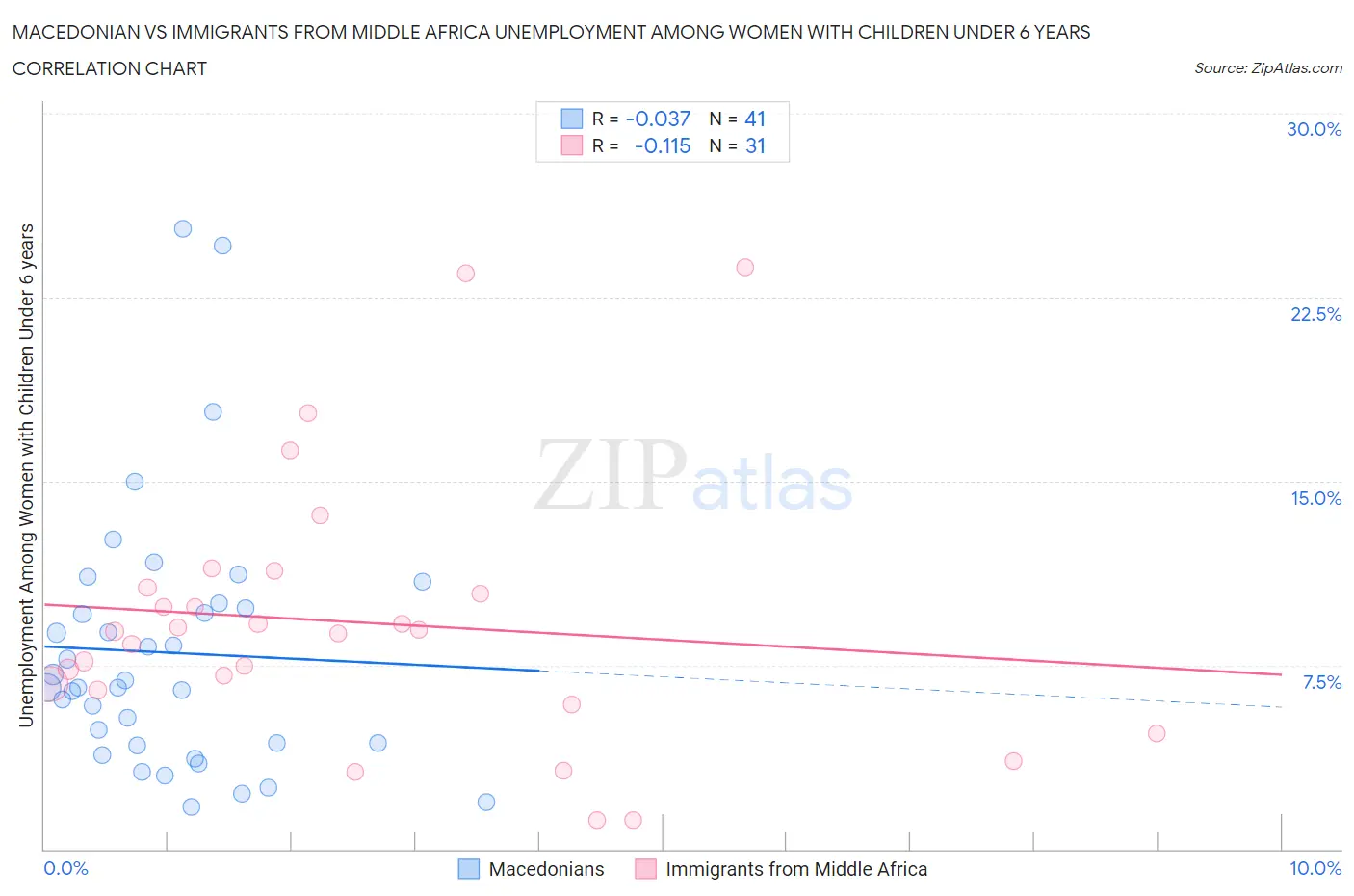 Macedonian vs Immigrants from Middle Africa Unemployment Among Women with Children Under 6 years