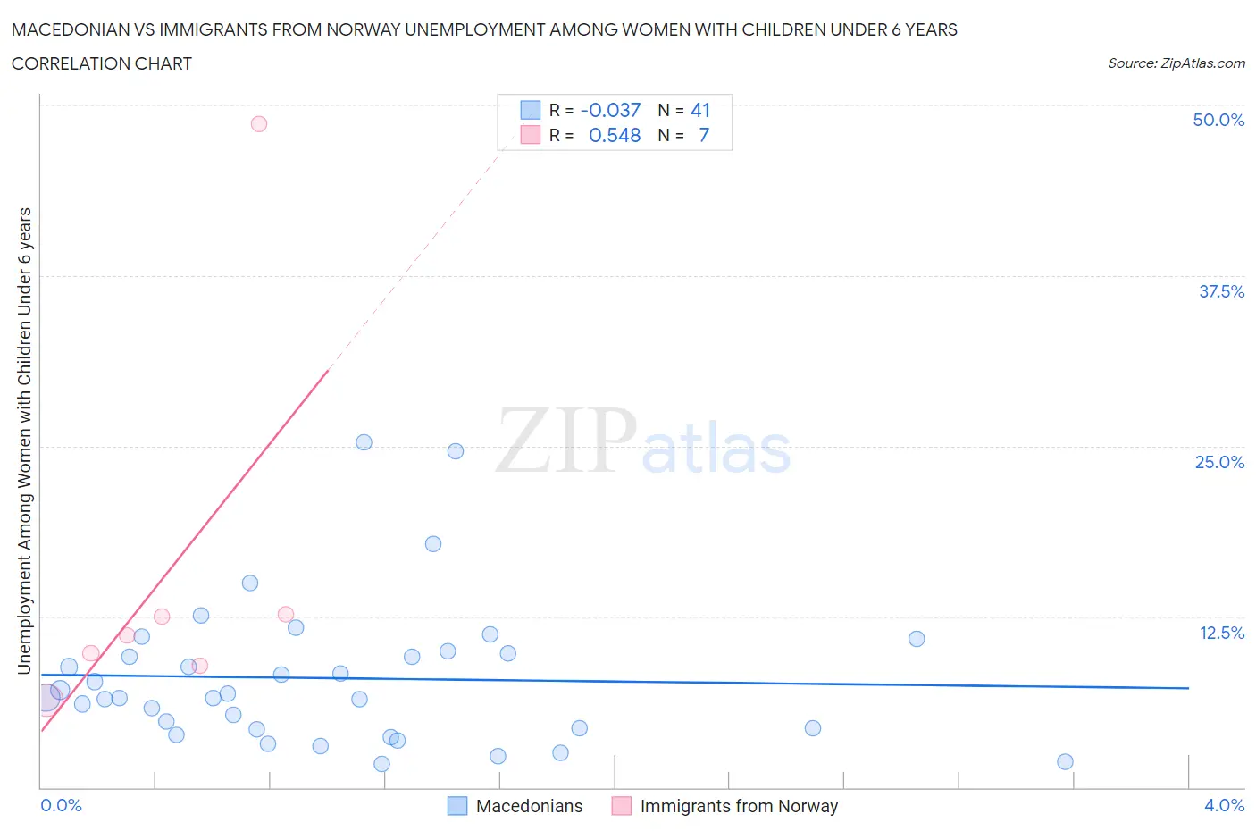 Macedonian vs Immigrants from Norway Unemployment Among Women with Children Under 6 years