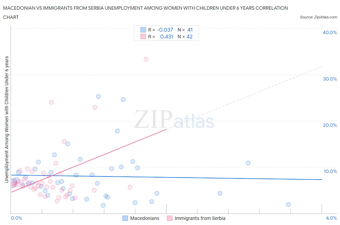 Macedonian vs Immigrants from Serbia Unemployment Among Women with Children Under 6 years