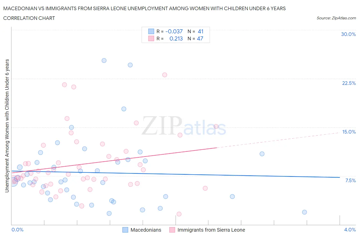 Macedonian vs Immigrants from Sierra Leone Unemployment Among Women with Children Under 6 years