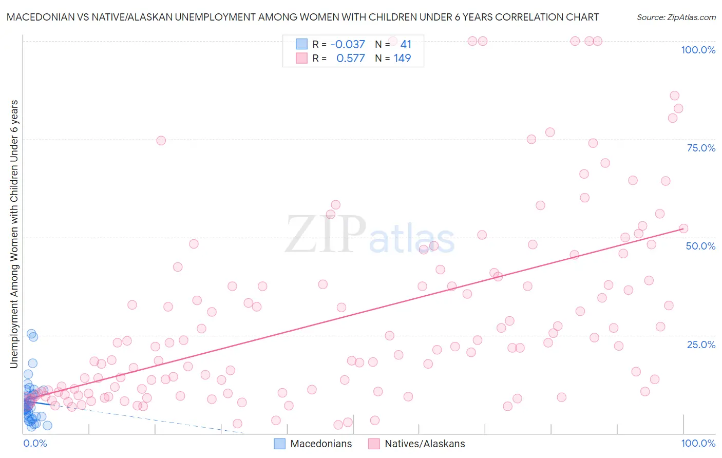 Macedonian vs Native/Alaskan Unemployment Among Women with Children Under 6 years