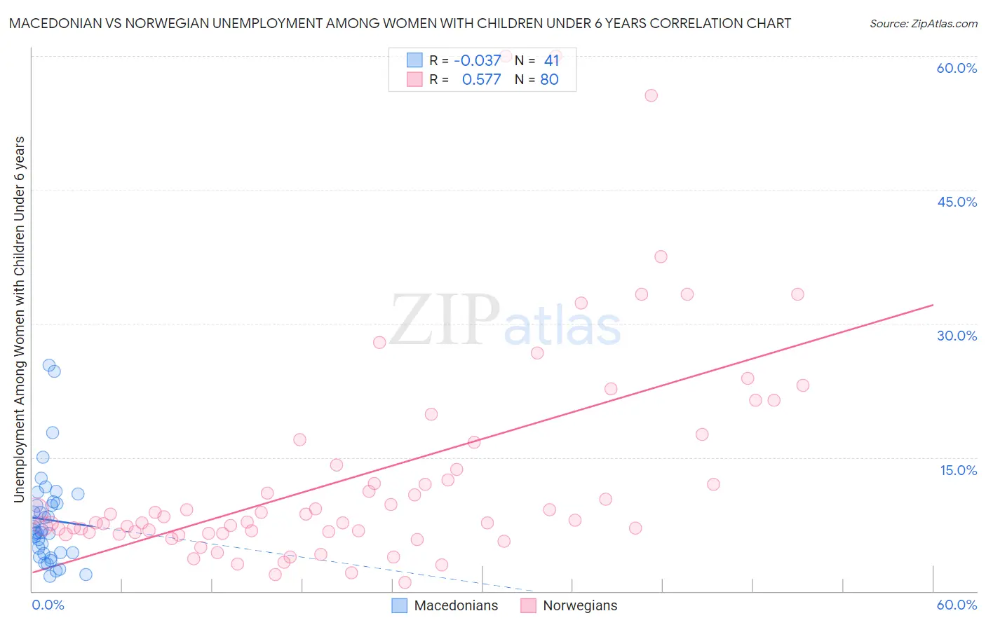 Macedonian vs Norwegian Unemployment Among Women with Children Under 6 years