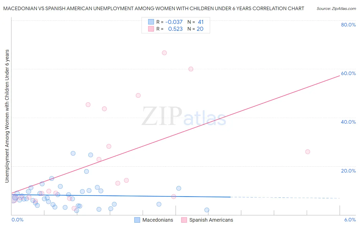 Macedonian vs Spanish American Unemployment Among Women with Children Under 6 years