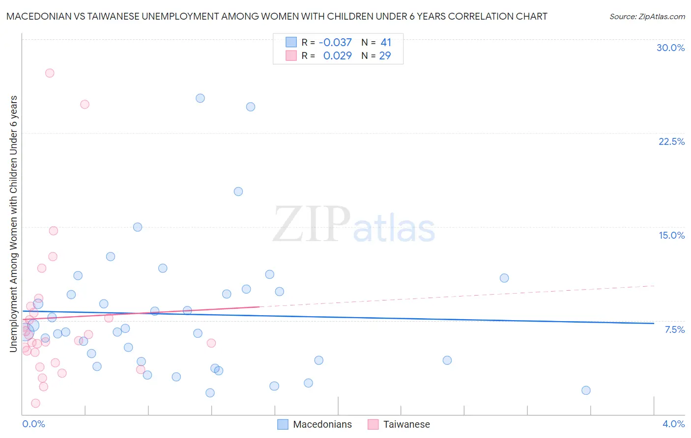 Macedonian vs Taiwanese Unemployment Among Women with Children Under 6 years