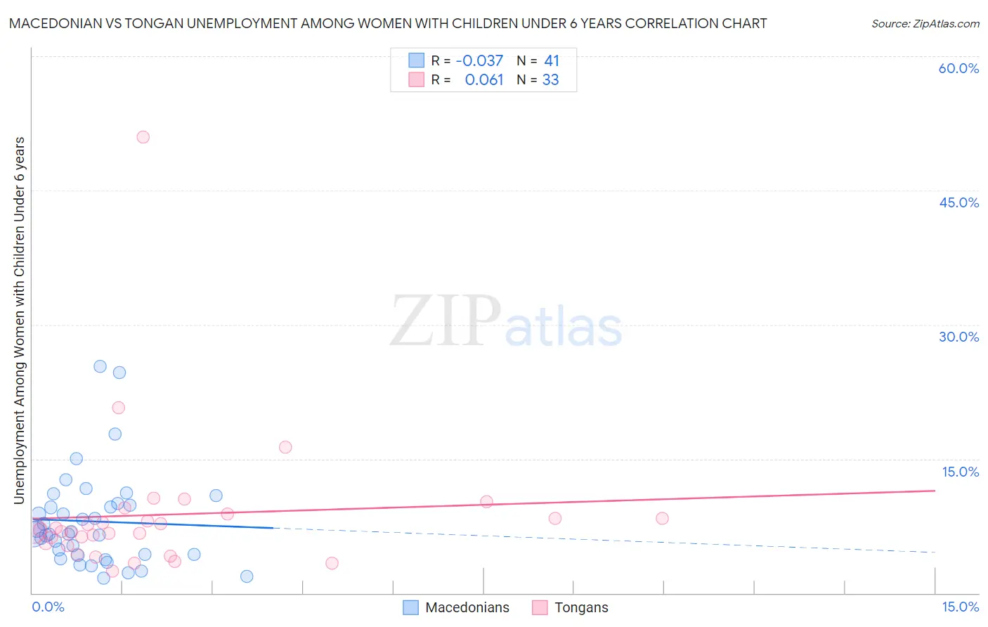 Macedonian vs Tongan Unemployment Among Women with Children Under 6 years