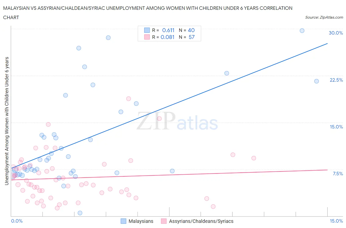 Malaysian vs Assyrian/Chaldean/Syriac Unemployment Among Women with Children Under 6 years