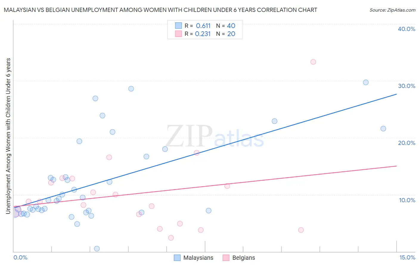 Malaysian vs Belgian Unemployment Among Women with Children Under 6 years