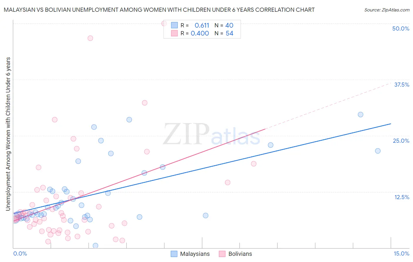 Malaysian vs Bolivian Unemployment Among Women with Children Under 6 years