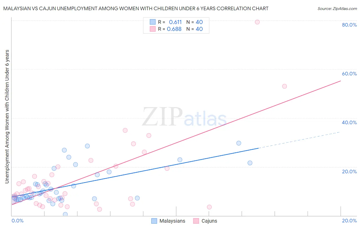 Malaysian vs Cajun Unemployment Among Women with Children Under 6 years