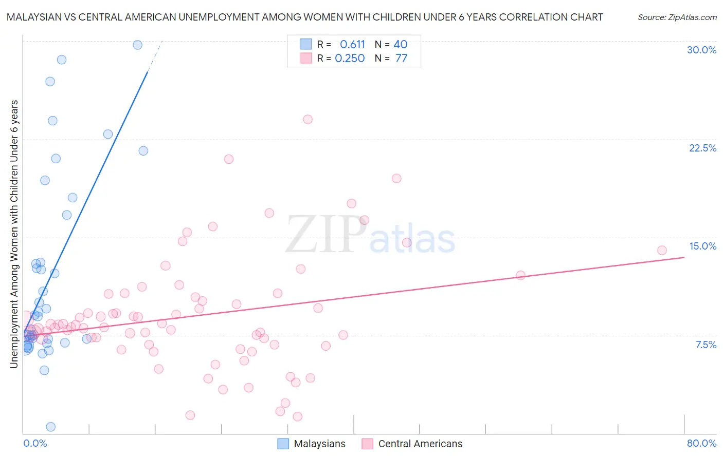 Malaysian vs Central American Unemployment Among Women with Children Under 6 years