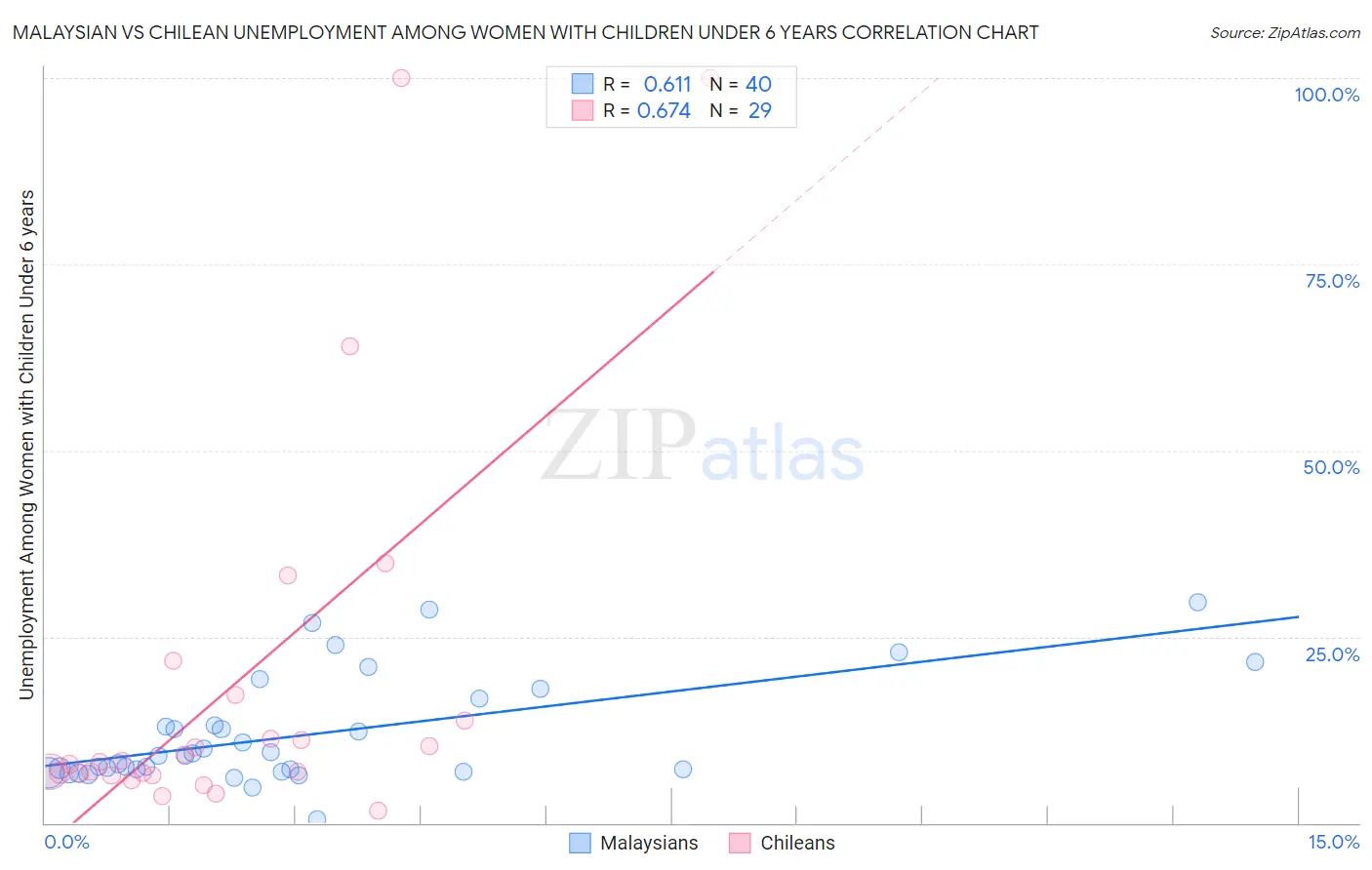 Malaysian vs Chilean Unemployment Among Women with Children Under 6 years