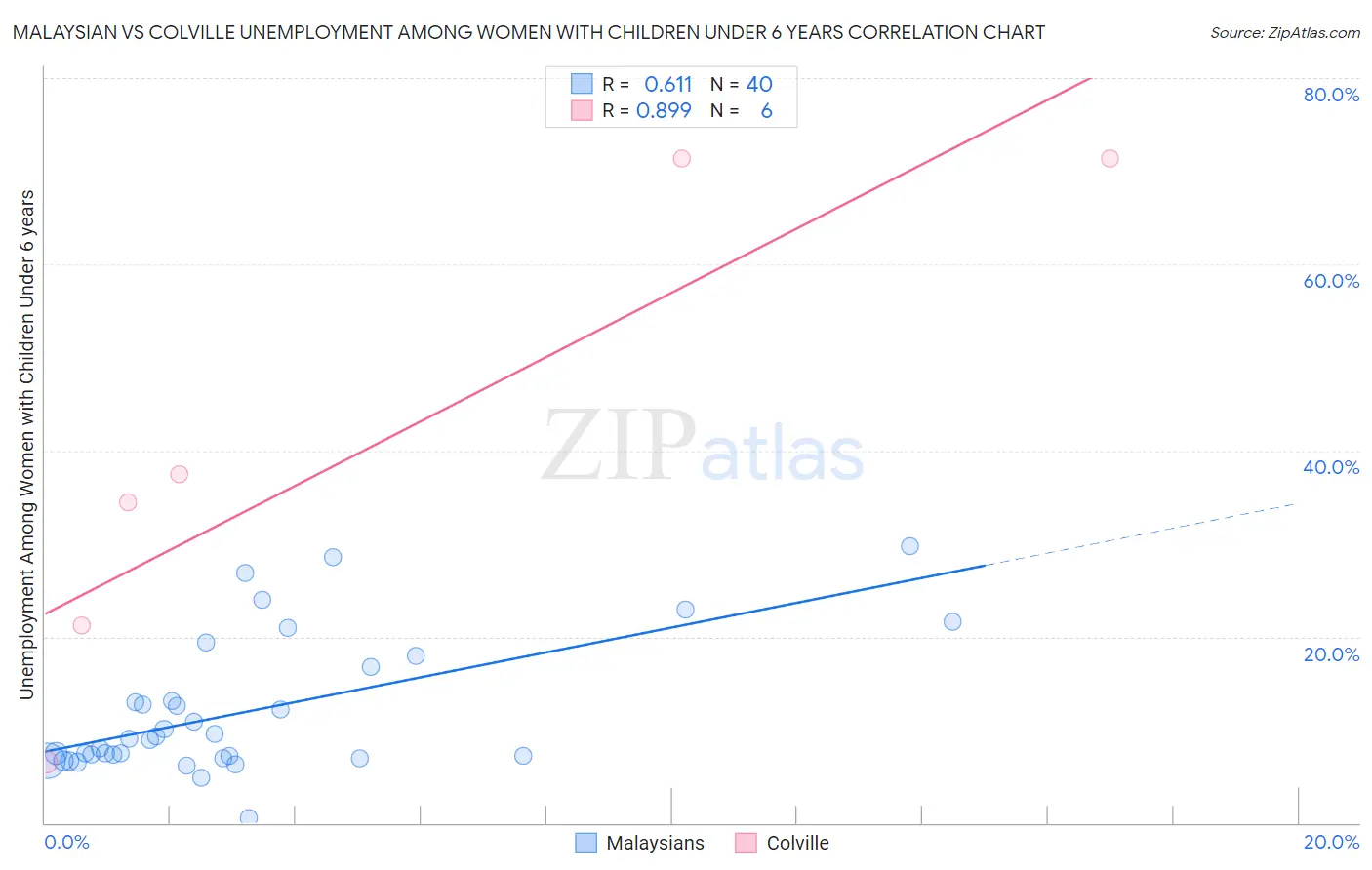 Malaysian vs Colville Unemployment Among Women with Children Under 6 years