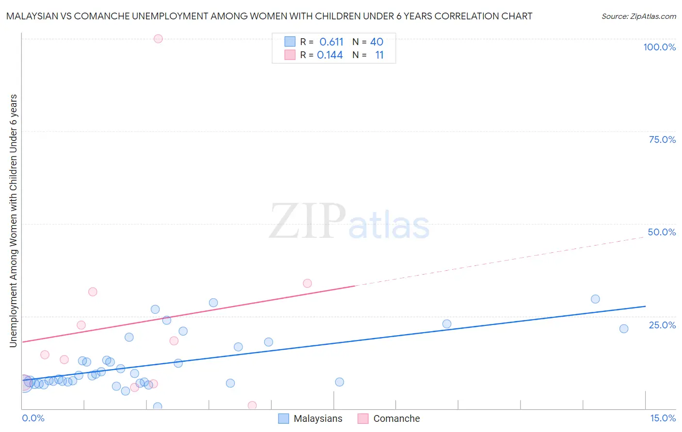 Malaysian vs Comanche Unemployment Among Women with Children Under 6 years