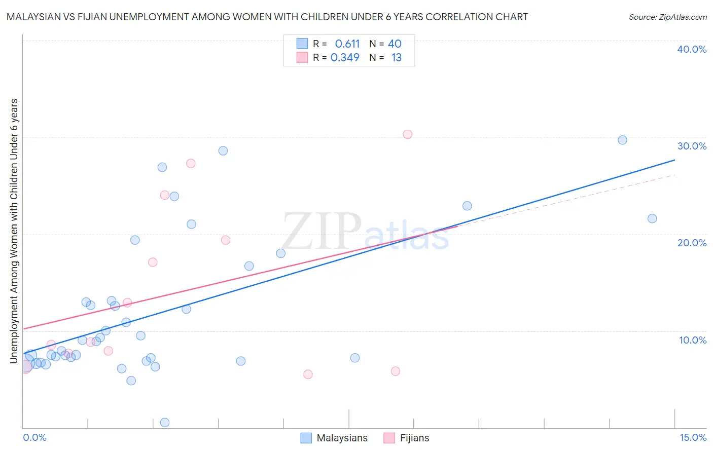 Malaysian vs Fijian Unemployment Among Women with Children Under 6 years