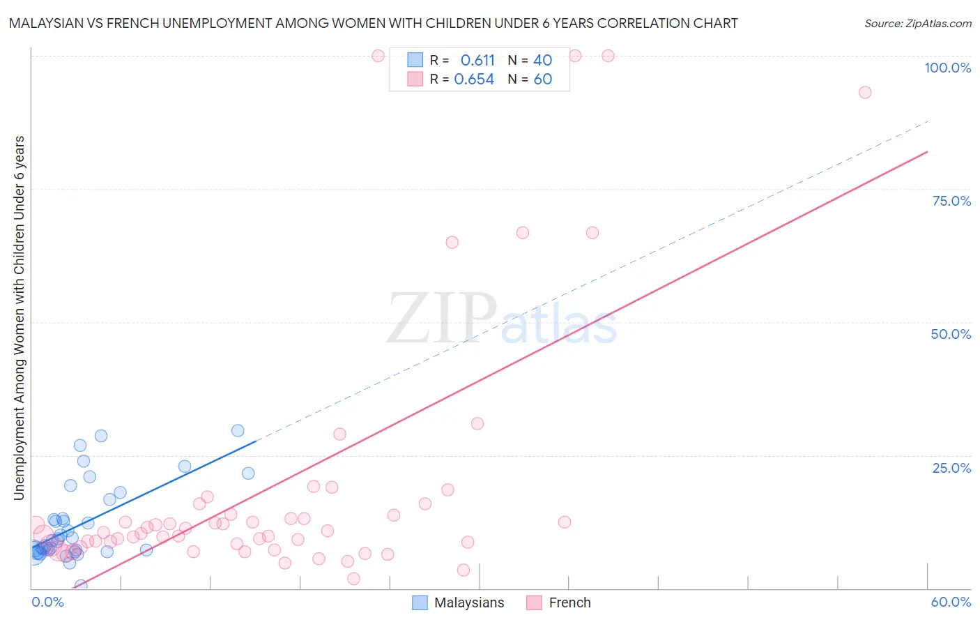 Malaysian vs French Unemployment Among Women with Children Under 6 years