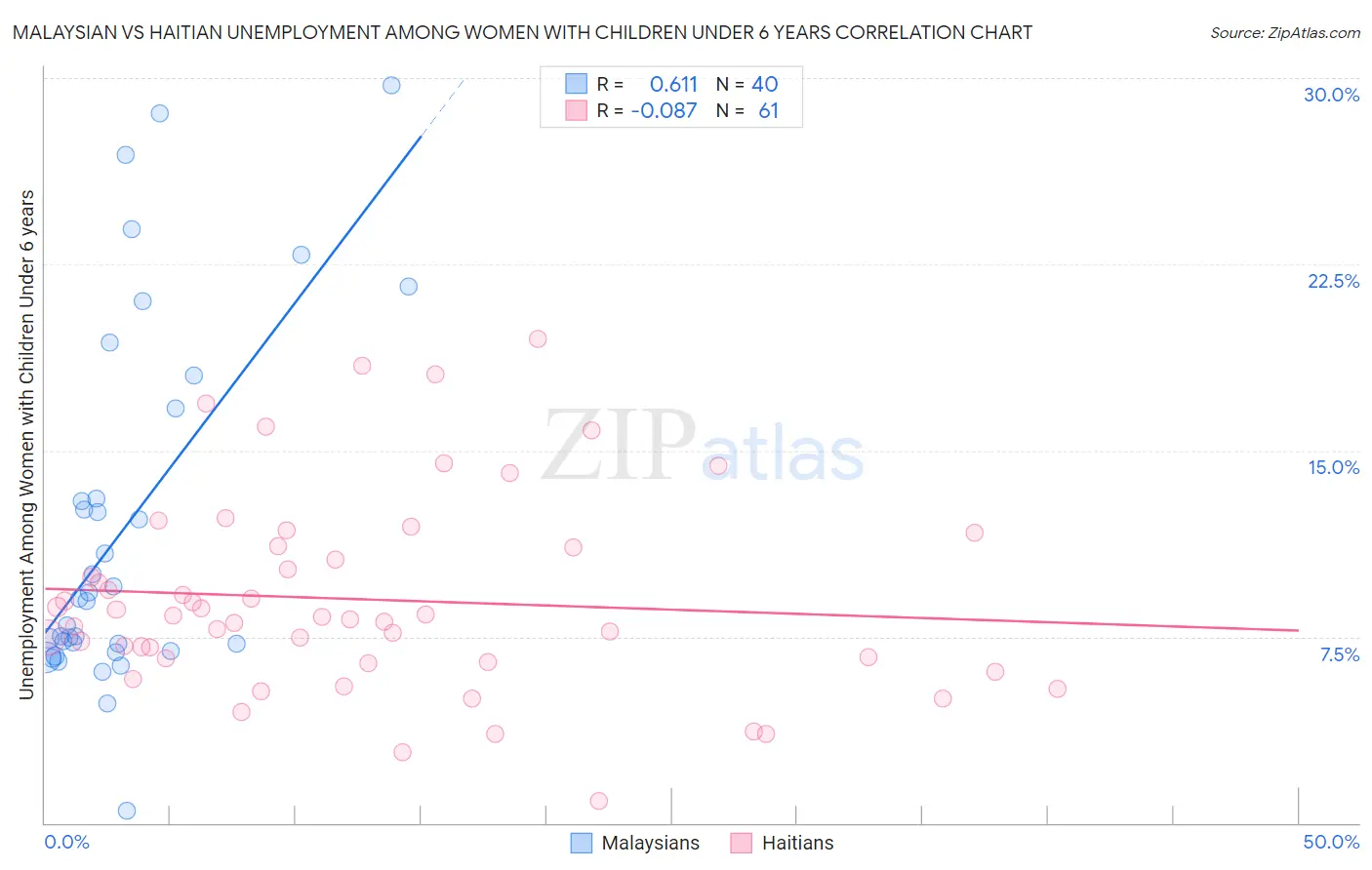 Malaysian vs Haitian Unemployment Among Women with Children Under 6 years