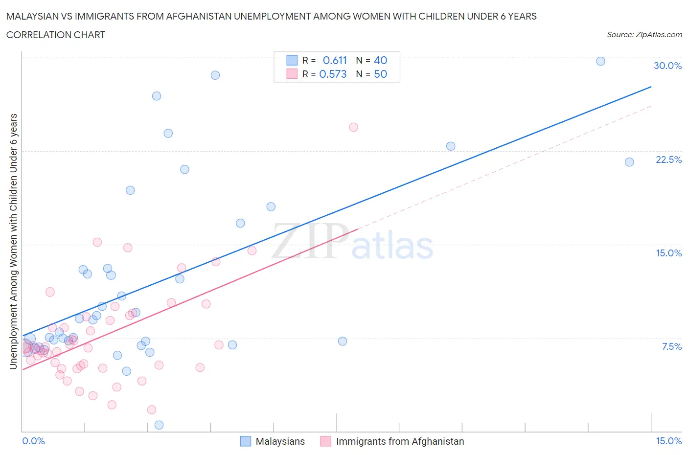 Malaysian vs Immigrants from Afghanistan Unemployment Among Women with Children Under 6 years