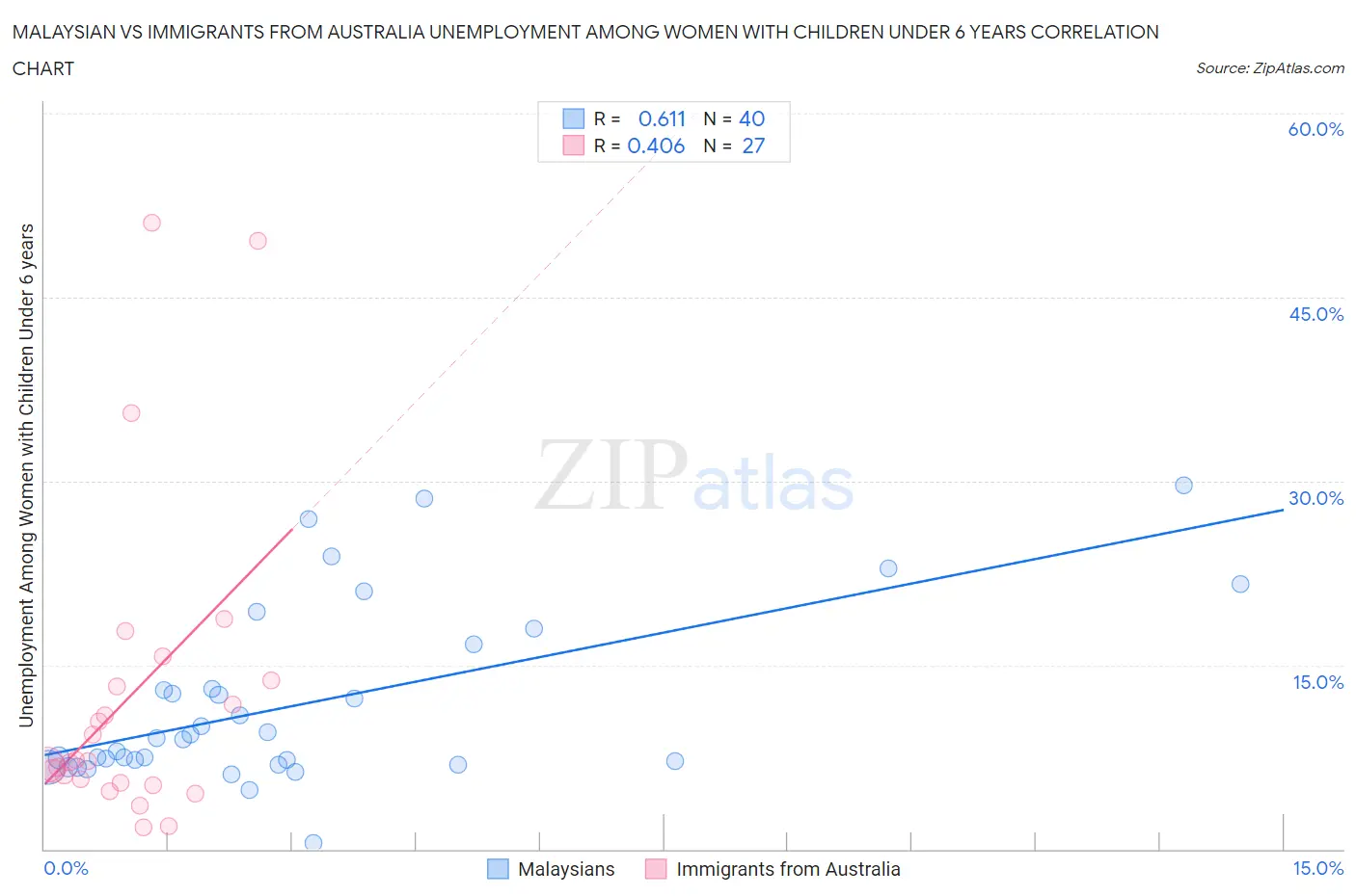 Malaysian vs Immigrants from Australia Unemployment Among Women with Children Under 6 years