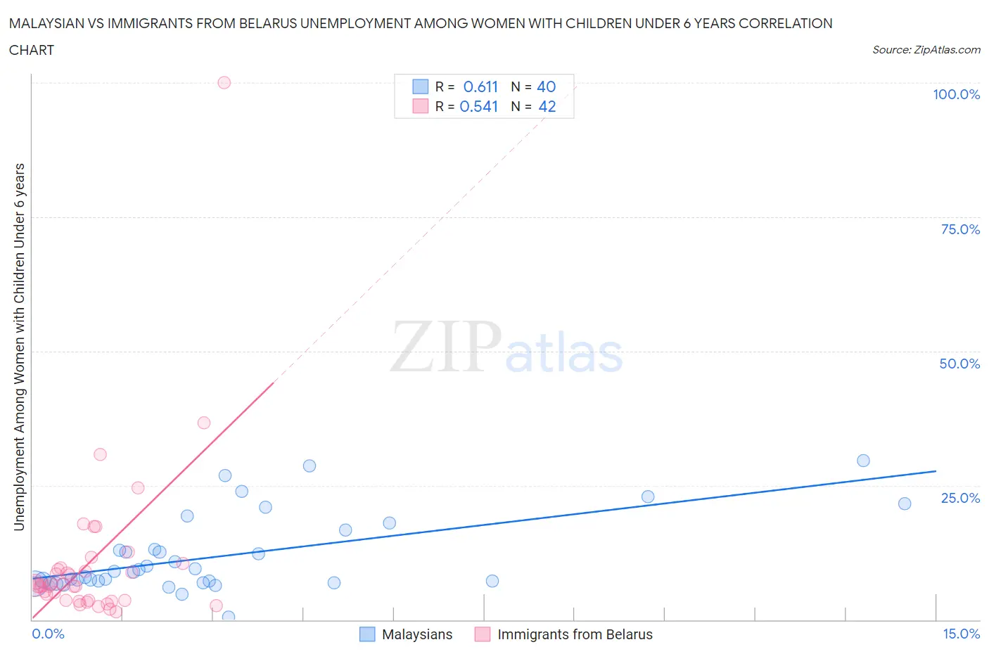 Malaysian vs Immigrants from Belarus Unemployment Among Women with Children Under 6 years