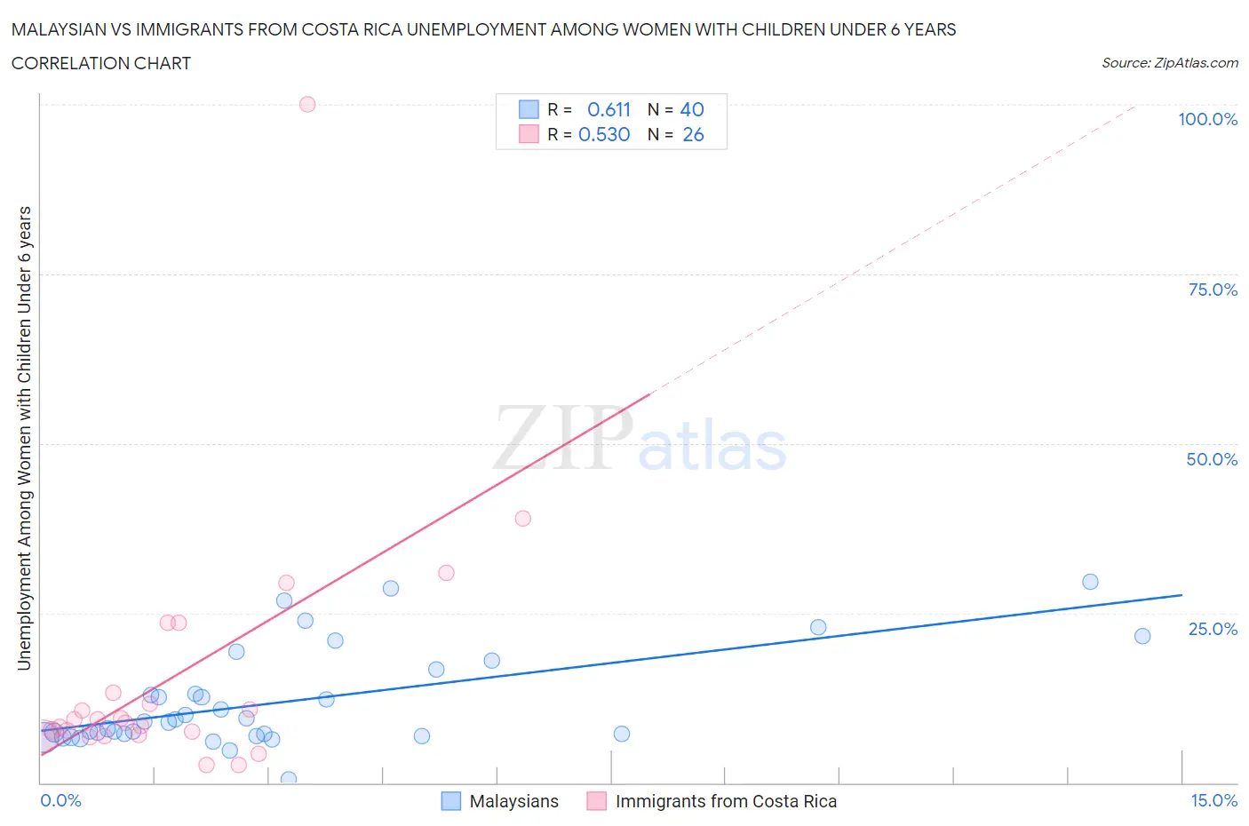 Malaysian vs Immigrants from Costa Rica Unemployment Among Women with Children Under 6 years