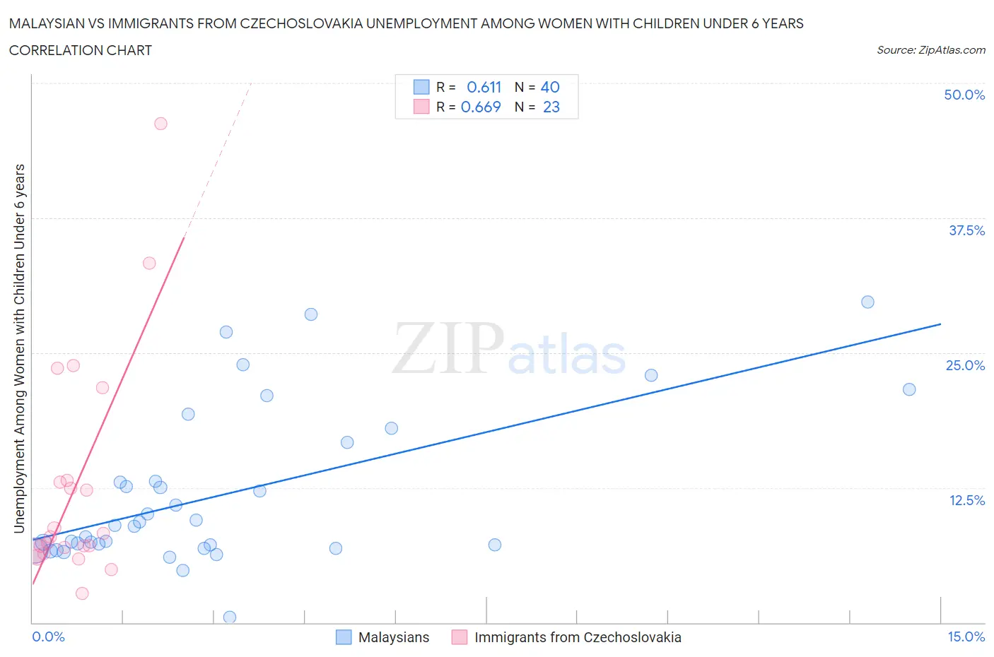 Malaysian vs Immigrants from Czechoslovakia Unemployment Among Women with Children Under 6 years