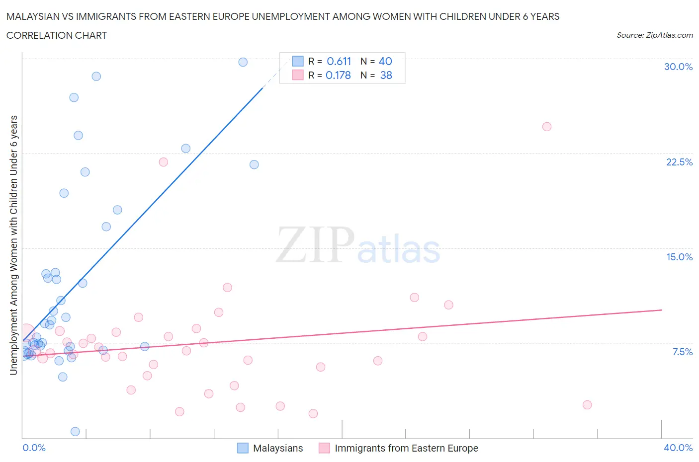 Malaysian vs Immigrants from Eastern Europe Unemployment Among Women with Children Under 6 years