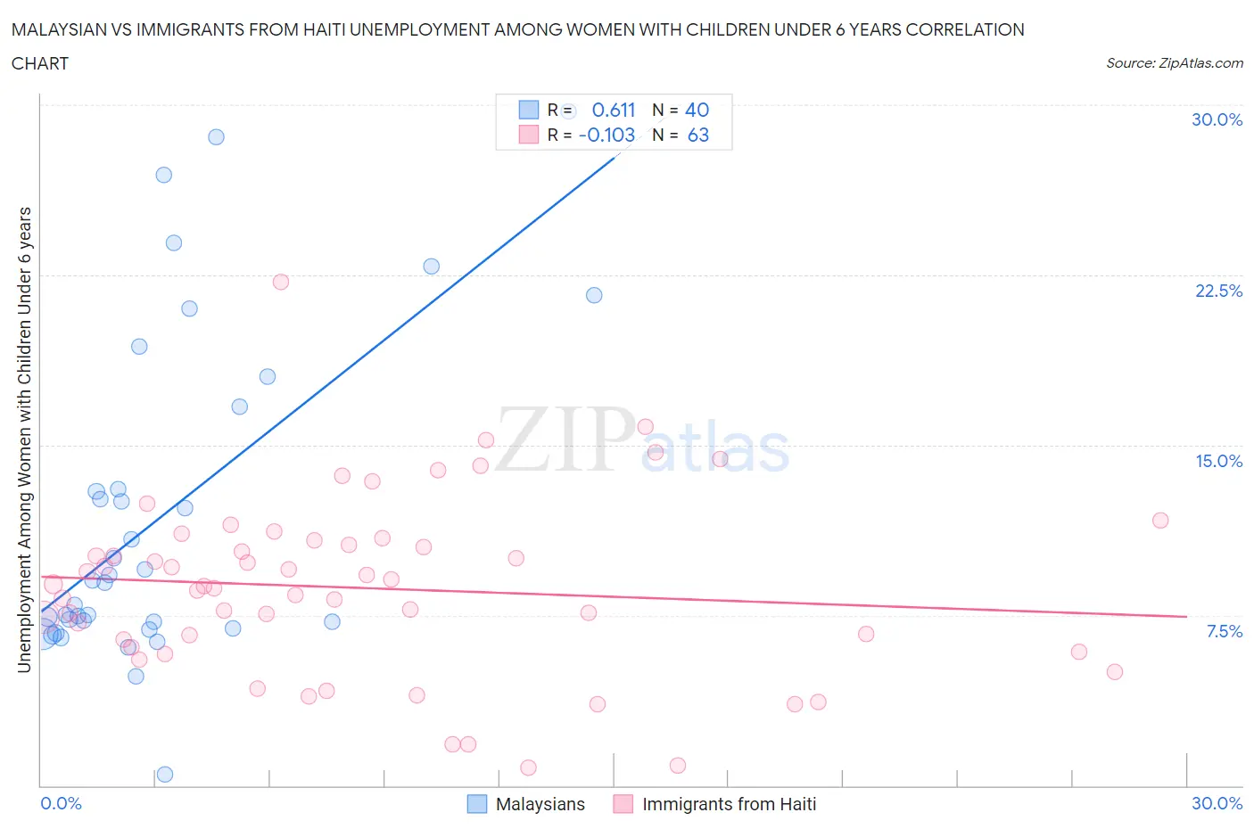 Malaysian vs Immigrants from Haiti Unemployment Among Women with Children Under 6 years